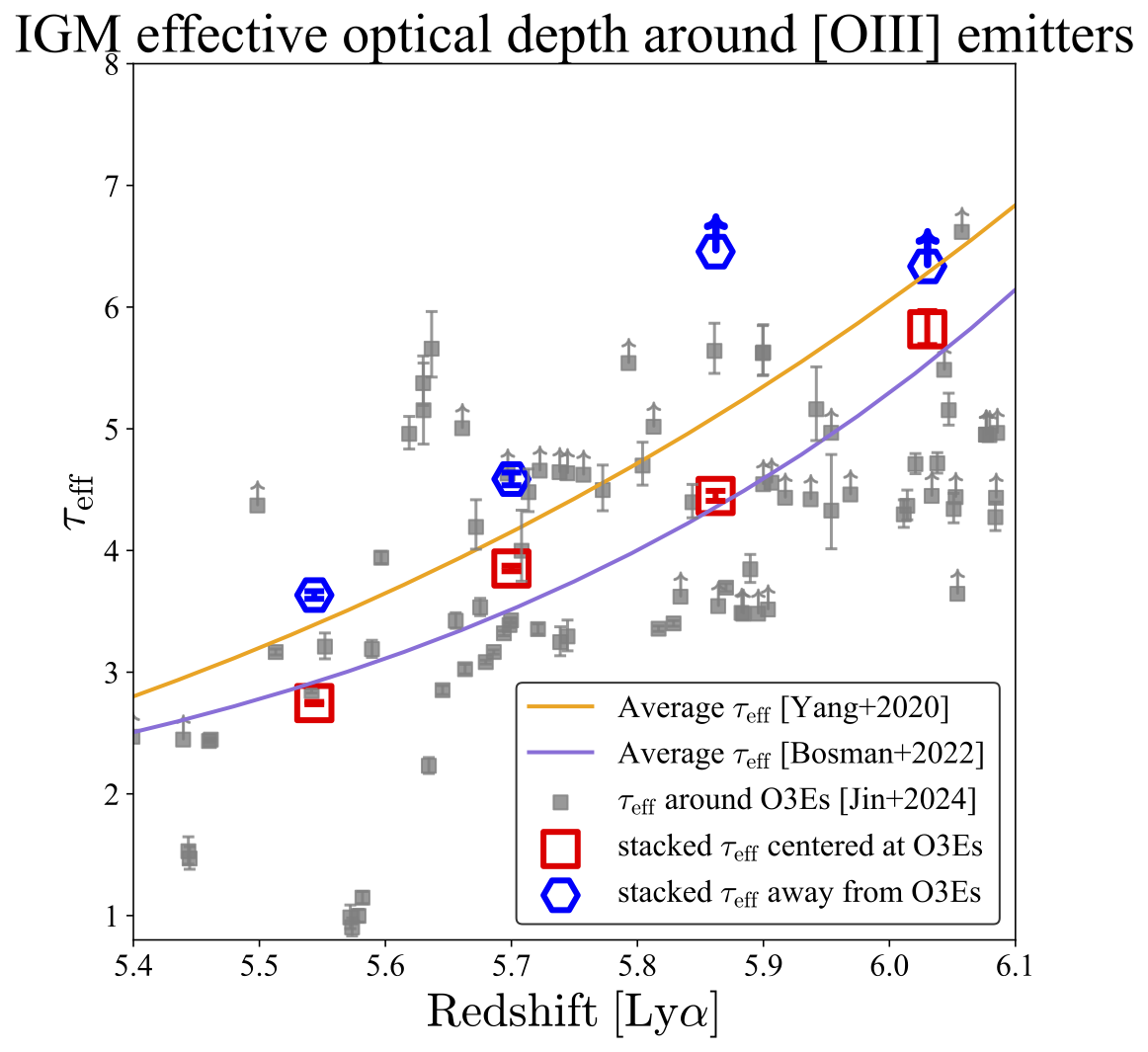 igm tau near galaxies