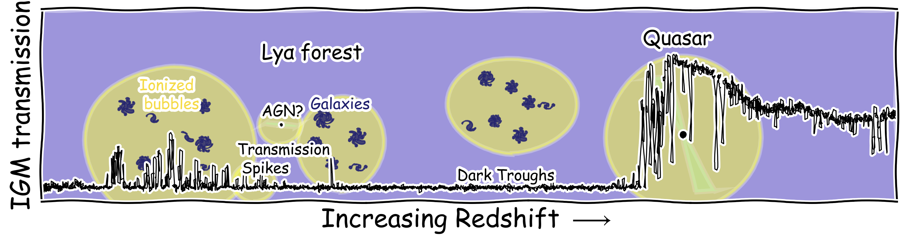 Schematic of IGM transmission versus redshift along a quasar sightline, with labeled Galaxies, AGN, and Dark Gaps regions